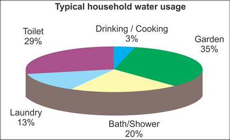 pie chart water usagejpg