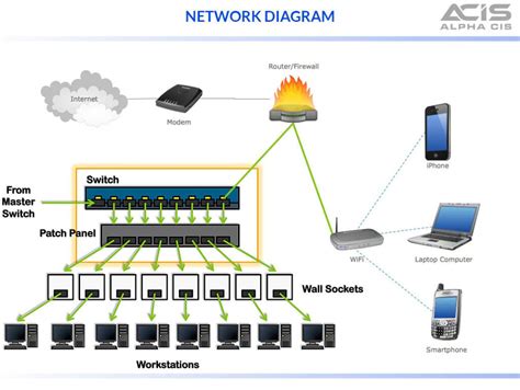 quickly setup  office network  correct