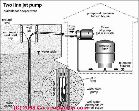 pump water wells repair guide