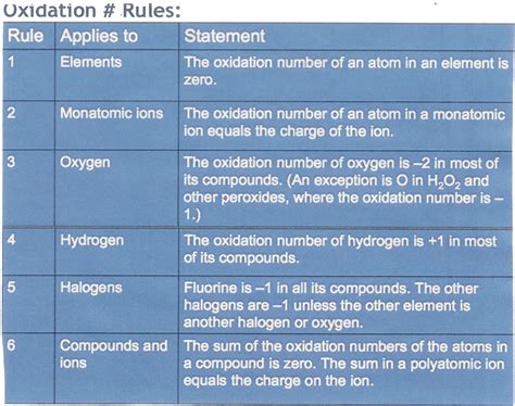 chemical reaction types redox