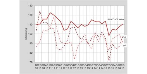 schweizer ict branche nach wie vor gut gelaunt computerworldch