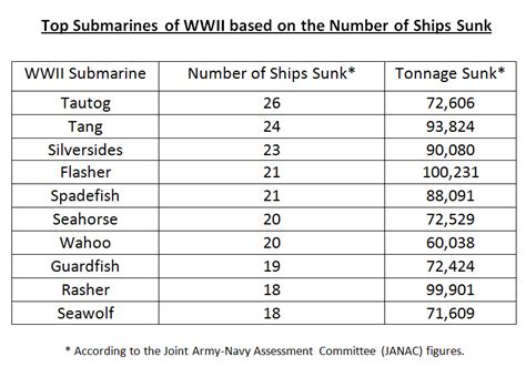 Leaders Of The Deep Top Wwii Submariners And Their