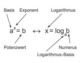 logarithmus und logarithmusgesetze einfach erklaert sofatutor