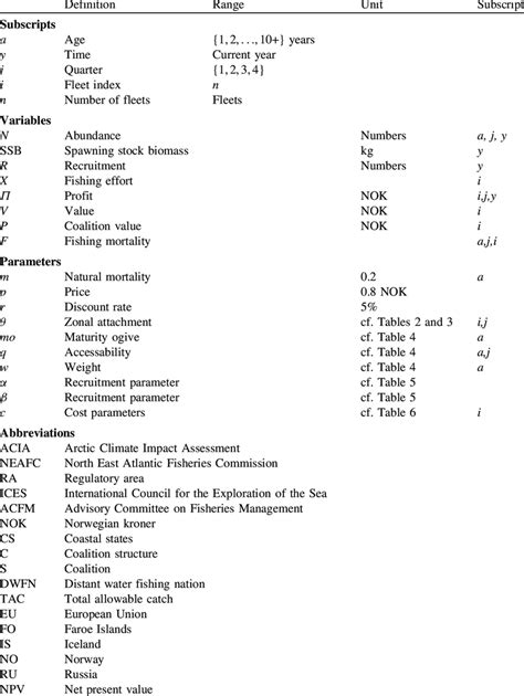 list  symbols  abbreviations  table