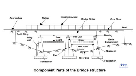 bridge knowledge bridge structure bridge