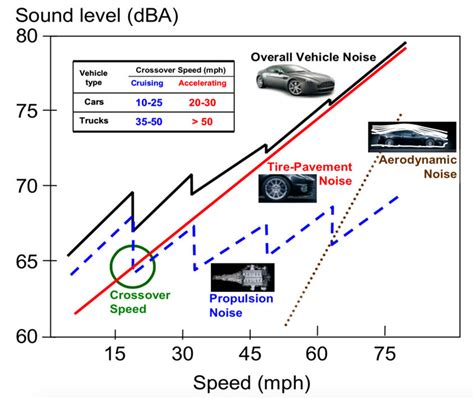 vehicle noise components  speed source  rasmussen  al  scientific