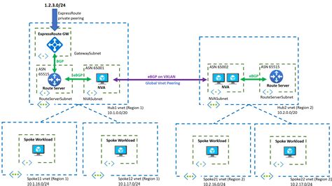 connecting  nvas  expressroute  azure route server cloudtrooper