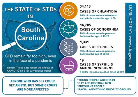 sexually transmitted diseases scdhec