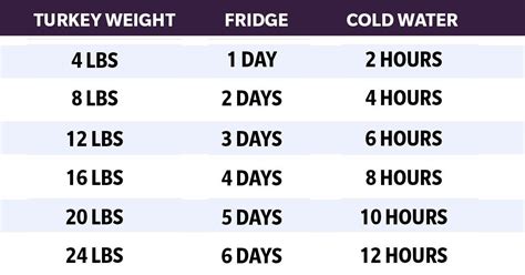 this chart shows you exactly how long to thaw a turkey