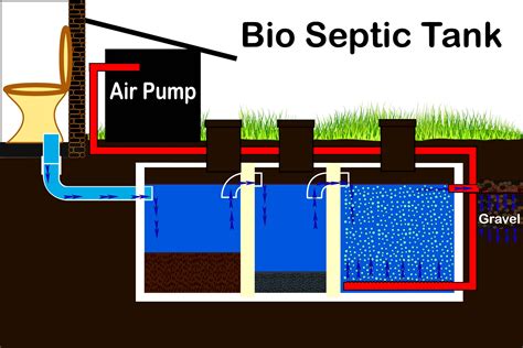 aerobic septic system  easy  understand answers balkan drain cleaning