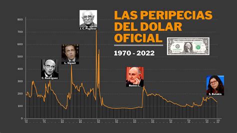 los hitos del dólar 50 años de reacciones de los gobiernos y ministros