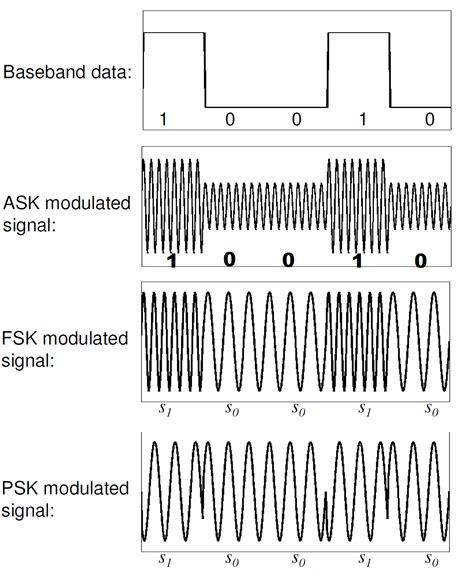 question  digital modulation electrical engineering stack exchange