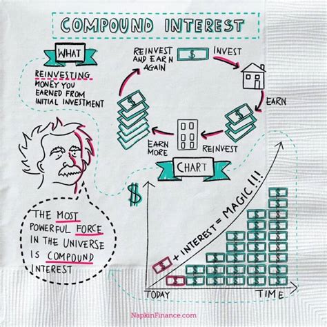 whats compound interest definition napkin finance   answer