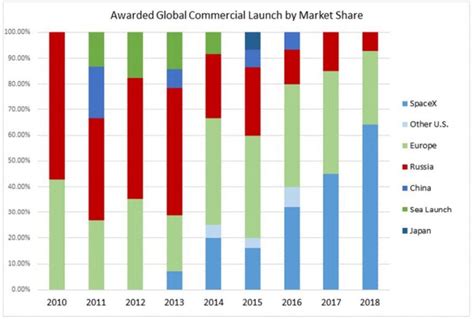 spacexs market share  rocket launches  mindblowing enterprise garage