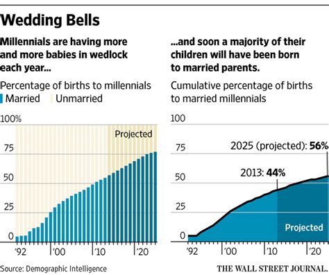 millenial marriage statistics pregnancy rates mean couples are waiting national review
