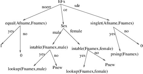 a decision tree representation of the cpt p f namex af name ∧ sex ∧ ef