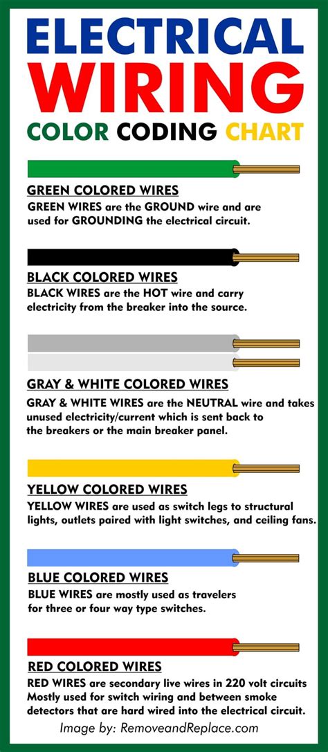 electrical wire color code chart electrical wiring colours home