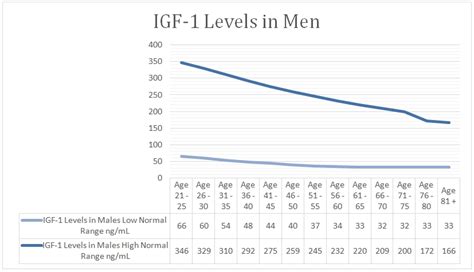 How To Measure Hgh Levels