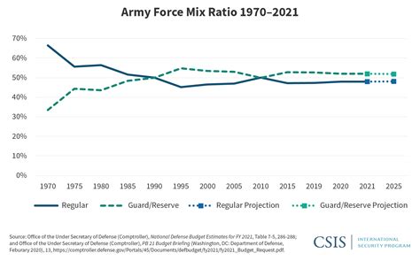 U S Military Forces In Fy 2021 Army 2023