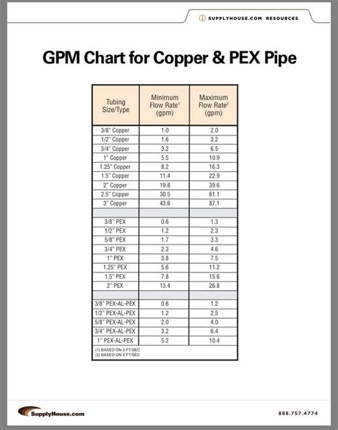 3 4 Pex Vs Copper Flow Rate Rating Walls