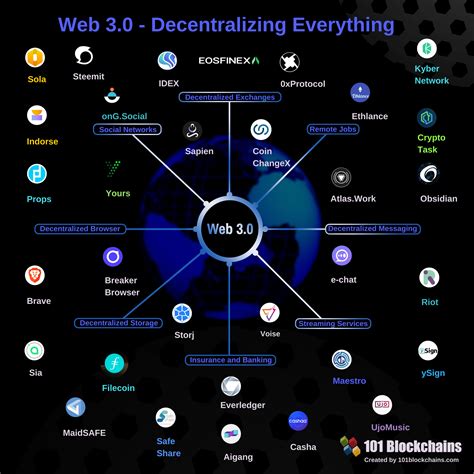 awesome examples   blockchain  changing  web web