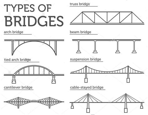 types  bridges bridge   components