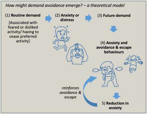 extremepathological demand avoidance  overview paediatrics  child health