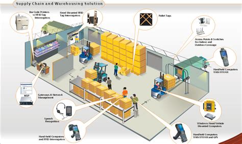 rfid warehouse management system hiphen solutions services