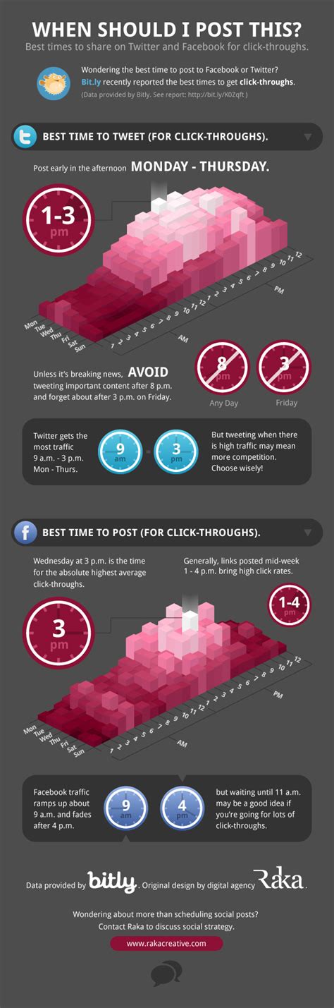 the best times to post to facebook and twitter culture ist
