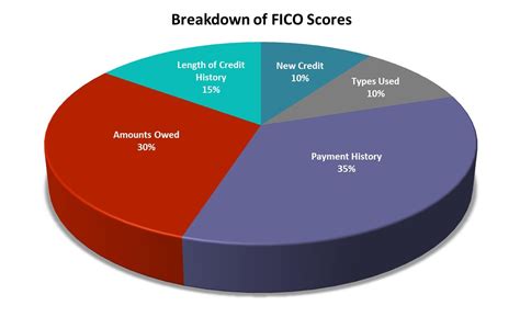 credit score charts ranges    good credit score