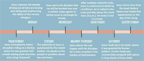 amazing holy week timeline  days  palm sunday   resurrection