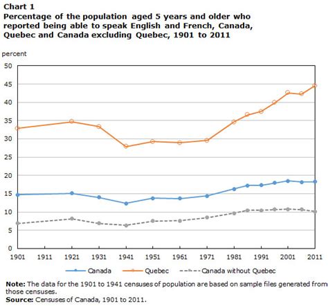 The Evolution Of Englishfrench Bilingualism In Canada From 1901 To 2011