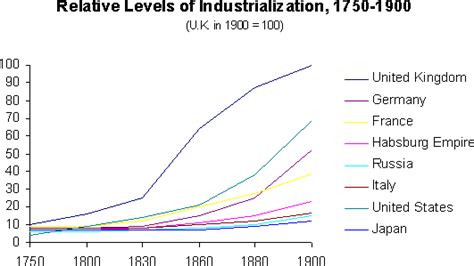 Industrialization In Other Countries Usa History And