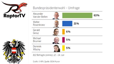 nejnovejsim pruzkumu voleb na prezidenta rakouska vede drtive van der