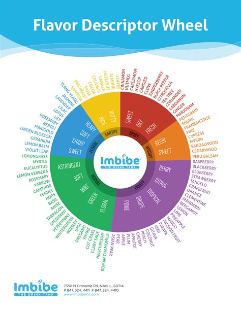 flavor wheel imbibe