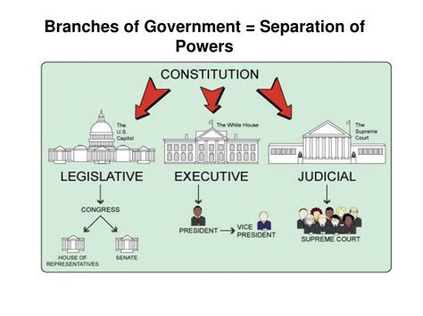branches  government separation  powers powerpoint