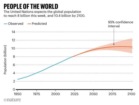 world population reaches  billion  predicts  growth