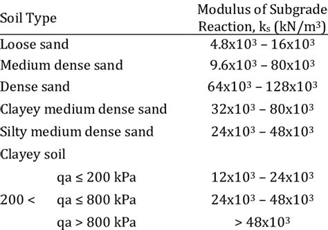 modulus  subgrade reaction  specific soil types bowles