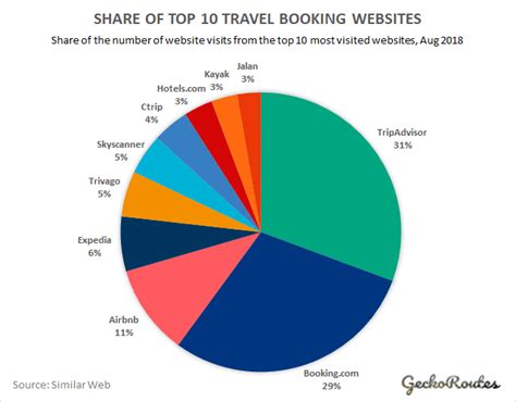 share  top  travel booking websites