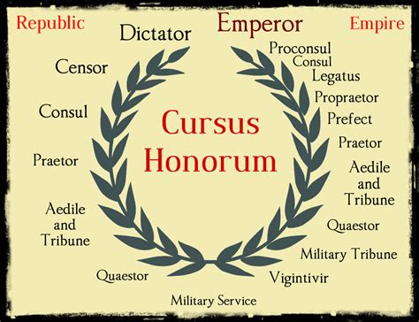 cursus honorum  ancient rome