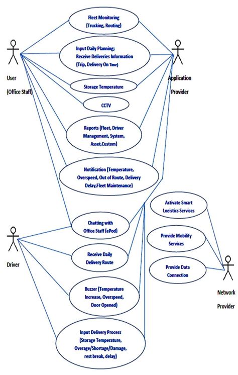 case diagram  smart logistics services iv interview   scientific diagram