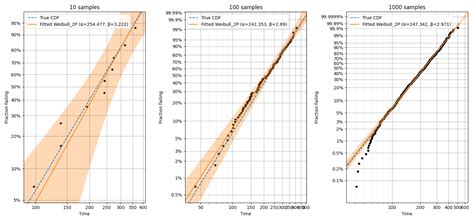 probability plots reliability  documentation