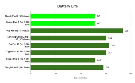 benchmarks battery life conclusion google pixel    pro review   pure android