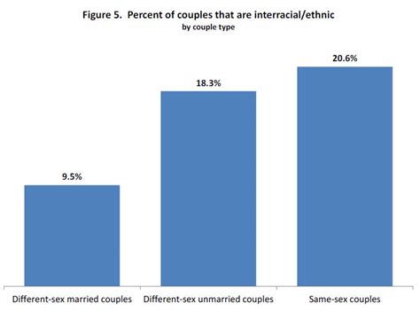 The Mad Professah Lectures U S Same Sex Couples More Likely To Be Diverse