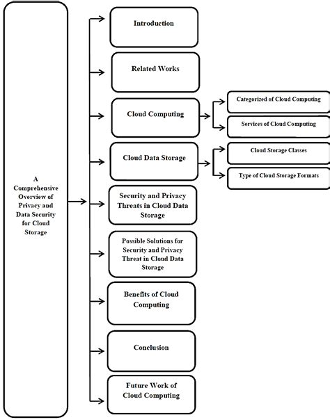 organization  research paper  scientific diagram