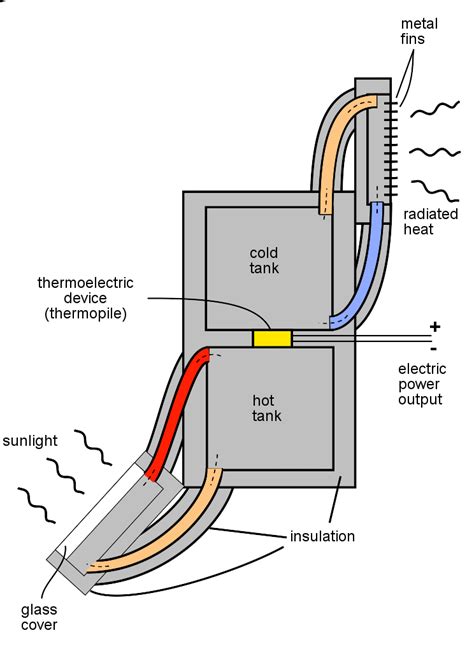 solar thermal electric generator