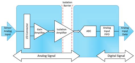 adc analog isolation  digital isolation electrical engineering