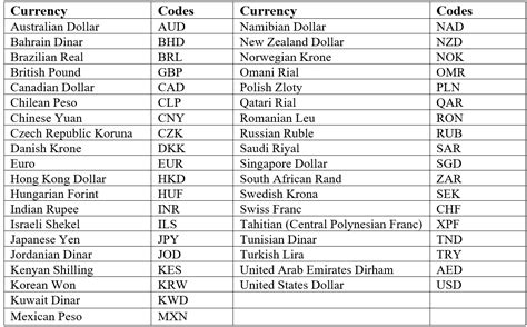 complete guide  top international currencies   world