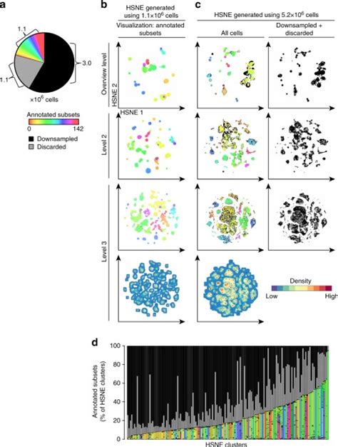 visual analysis  mass cytometry data  hierarchical stochastic