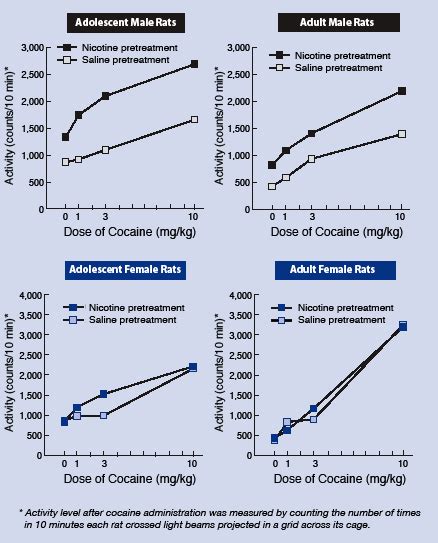 Early Nicotine Initiation Increases Severity Of Addiction